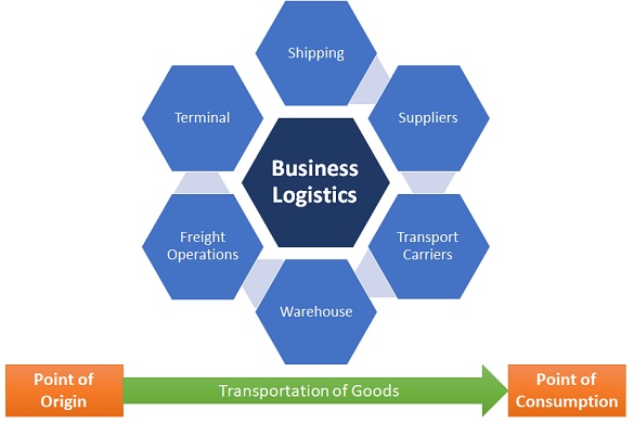 business logistics plan meaning