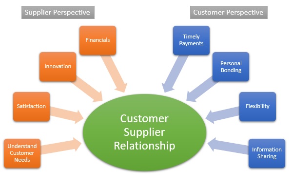 Customer Supplier Relationship