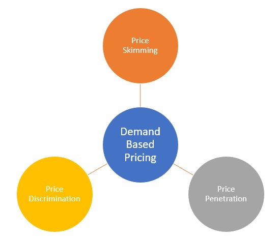 Demand Based Pricing