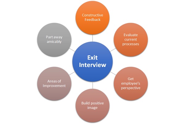 Exit Interview - Definition, Importance & Process, HRM Overview