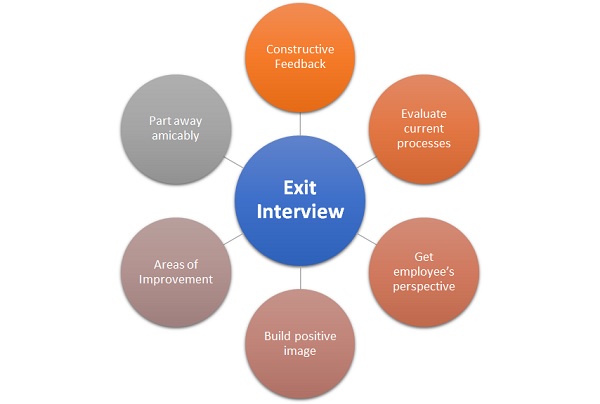 What Is Exit Interview Definition Importance Process HRM Overview 