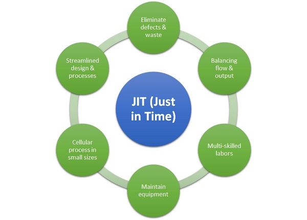 JIT (Just In Time) Meaning, Importance & Example | MBA Skool