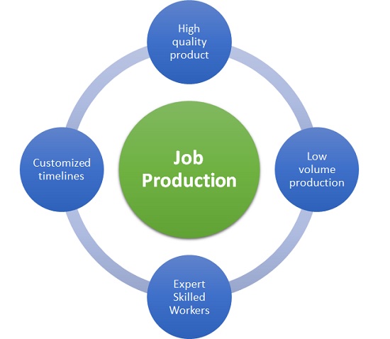 Job Production