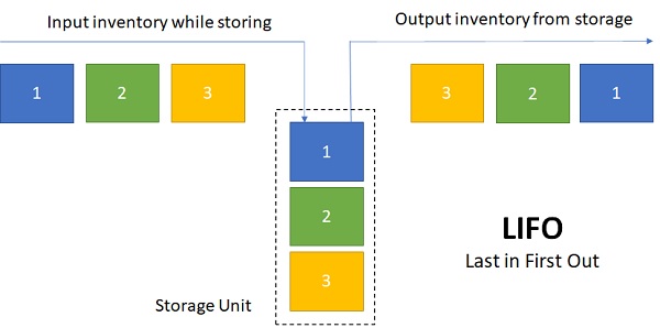 Last In, First Out (LIFO): The Inventory Cost Method Explained