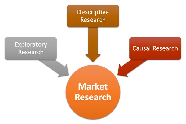 market research definition business a level