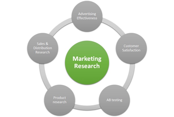 role of marketing research in brand management