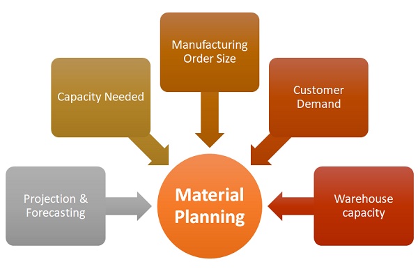 assignment on material requirement planning