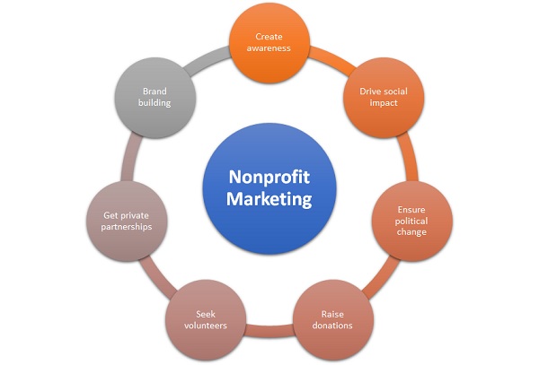 Nonprofit Marketing Meaning And Definition Marketing Overview Mba Skool