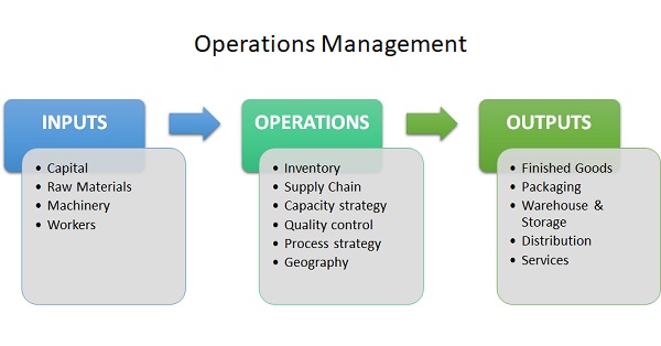 Operations Management - Meaning, Importance, Parameters & Example | MBA