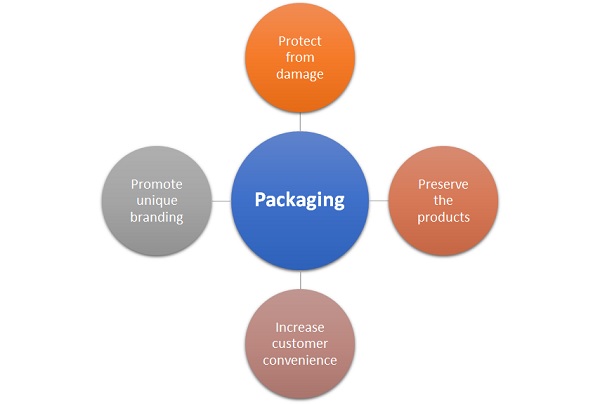 Product Packaging: Why It is Important for Every Business