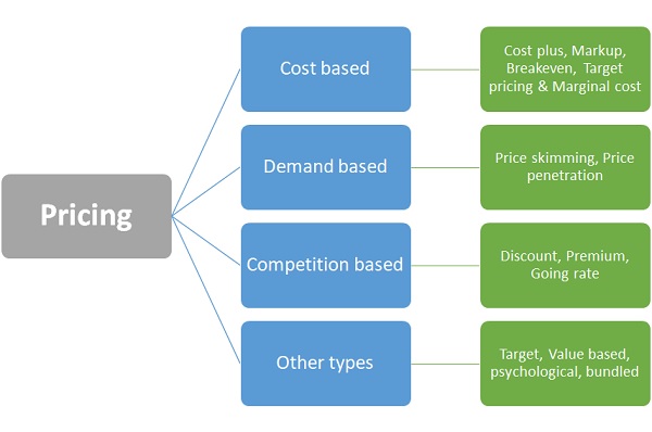 business plan on pricing