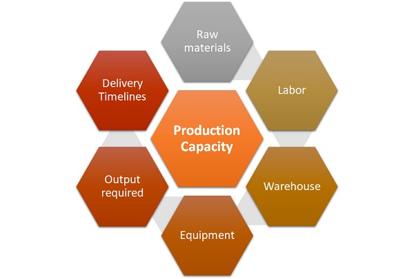 production capacity in business plan example