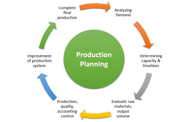 business plan production goals