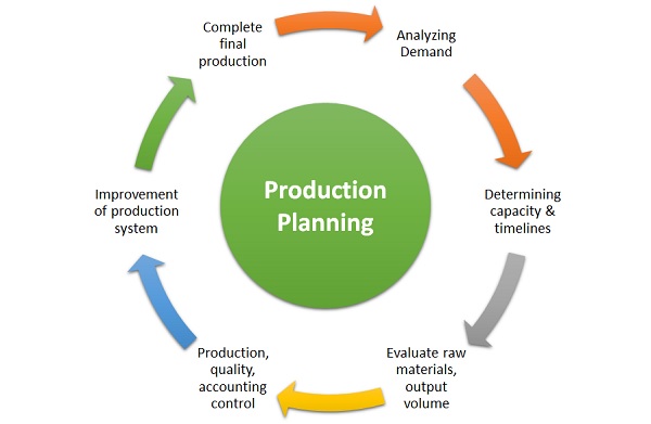 production layout in business plan