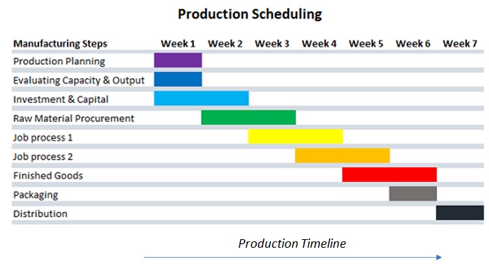 example of production schedule in business plan