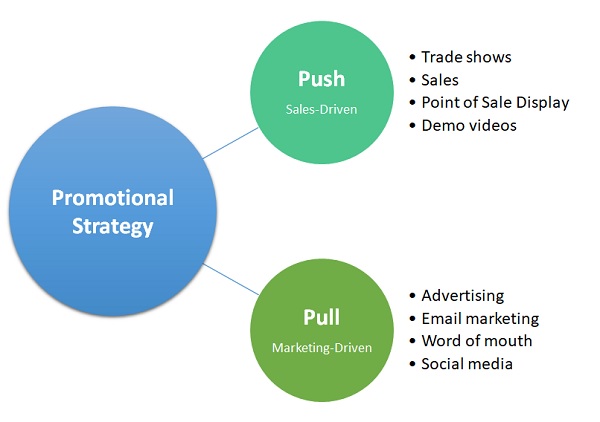 methods of promotion and advertising in business plan