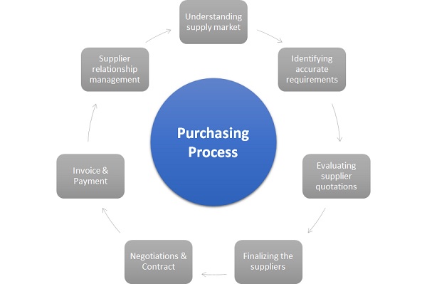 functions of purchasing department in an organization