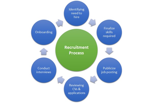 Recruitment Process