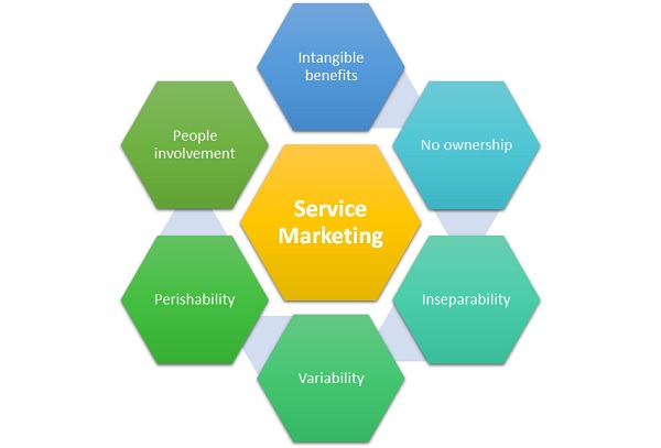 marketing research in services