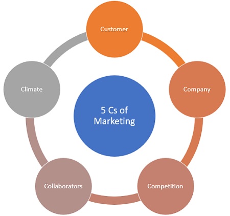 5 Cs of Marketing