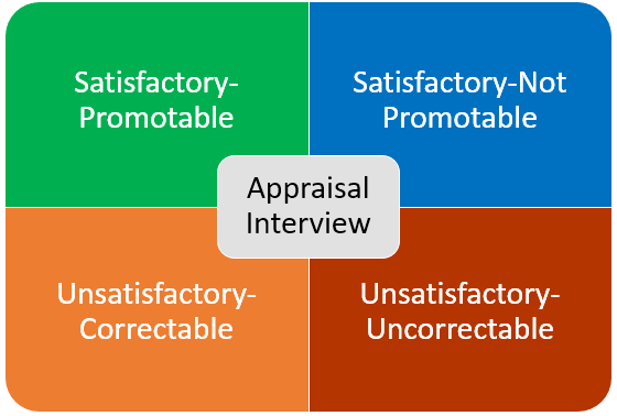 Appraisal Interview Types
