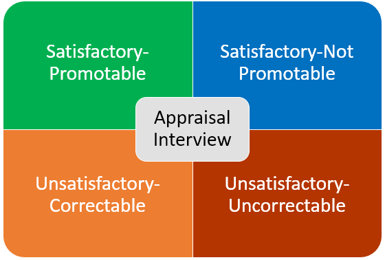 Appraisal Interview Meaning Importance Types HRM Overview MBA 