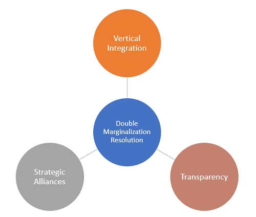 Double Marginalization Resolution Steps