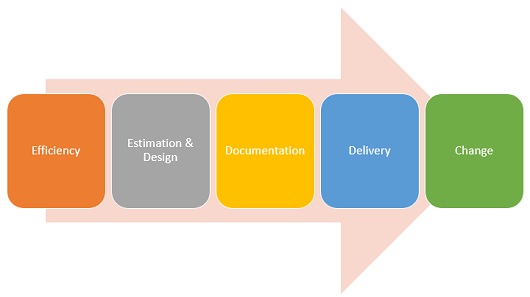 Engineer to Order Efficiency