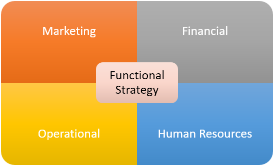 business strategy includes functional plans from which of the following groups