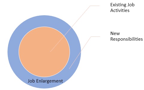 Job Enlargement