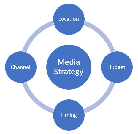 Media Strategy Factors