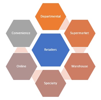 Retailer Types