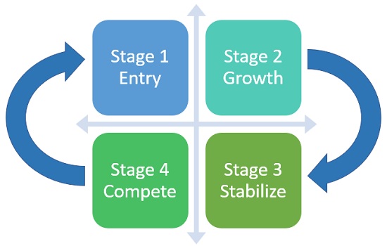 Wheel of Retailing Stages