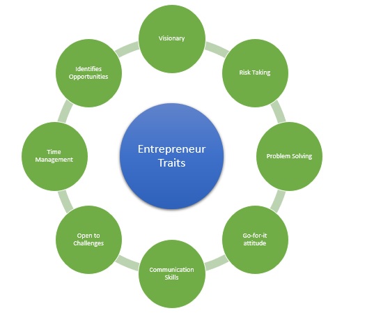 Entrepreneur Personality Traits