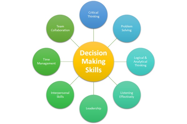 importance of problem solving and decision making skills