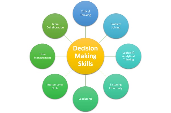 problem solving decision making tools