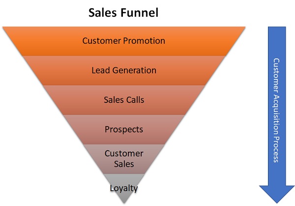 Sales Funnel