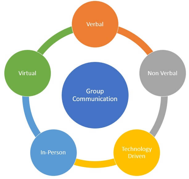 types of communication group assignment