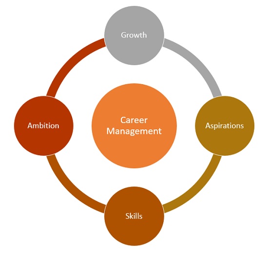 Career Management