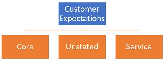 Customer Expectations
