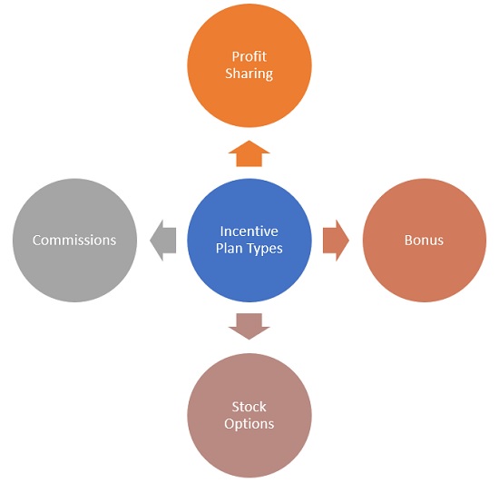 incentive-plan-definition-importance-types-example-hrm-overview