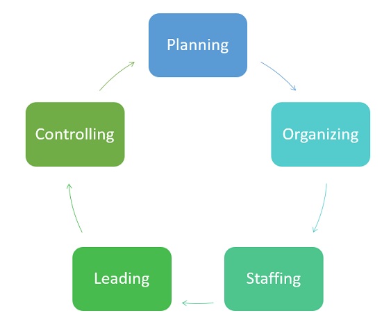 Management Process