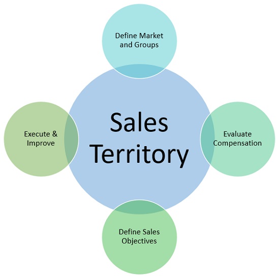 Sales Territory