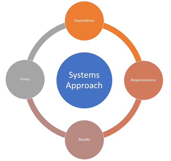 what does having a systems approach to problem solving mean