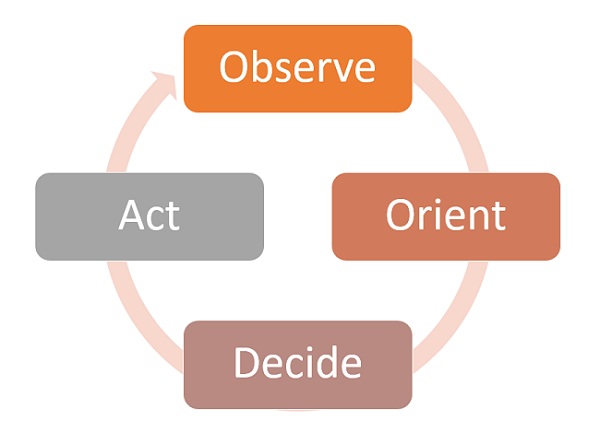 OODA Loop