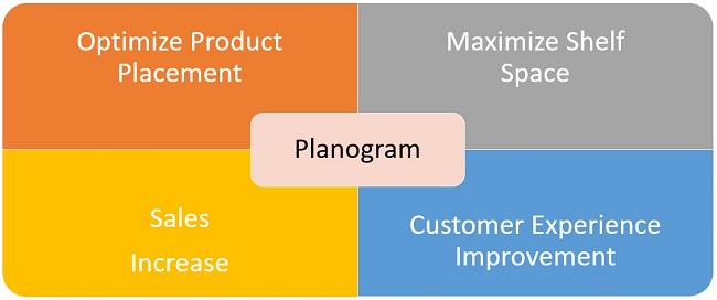 Planogram