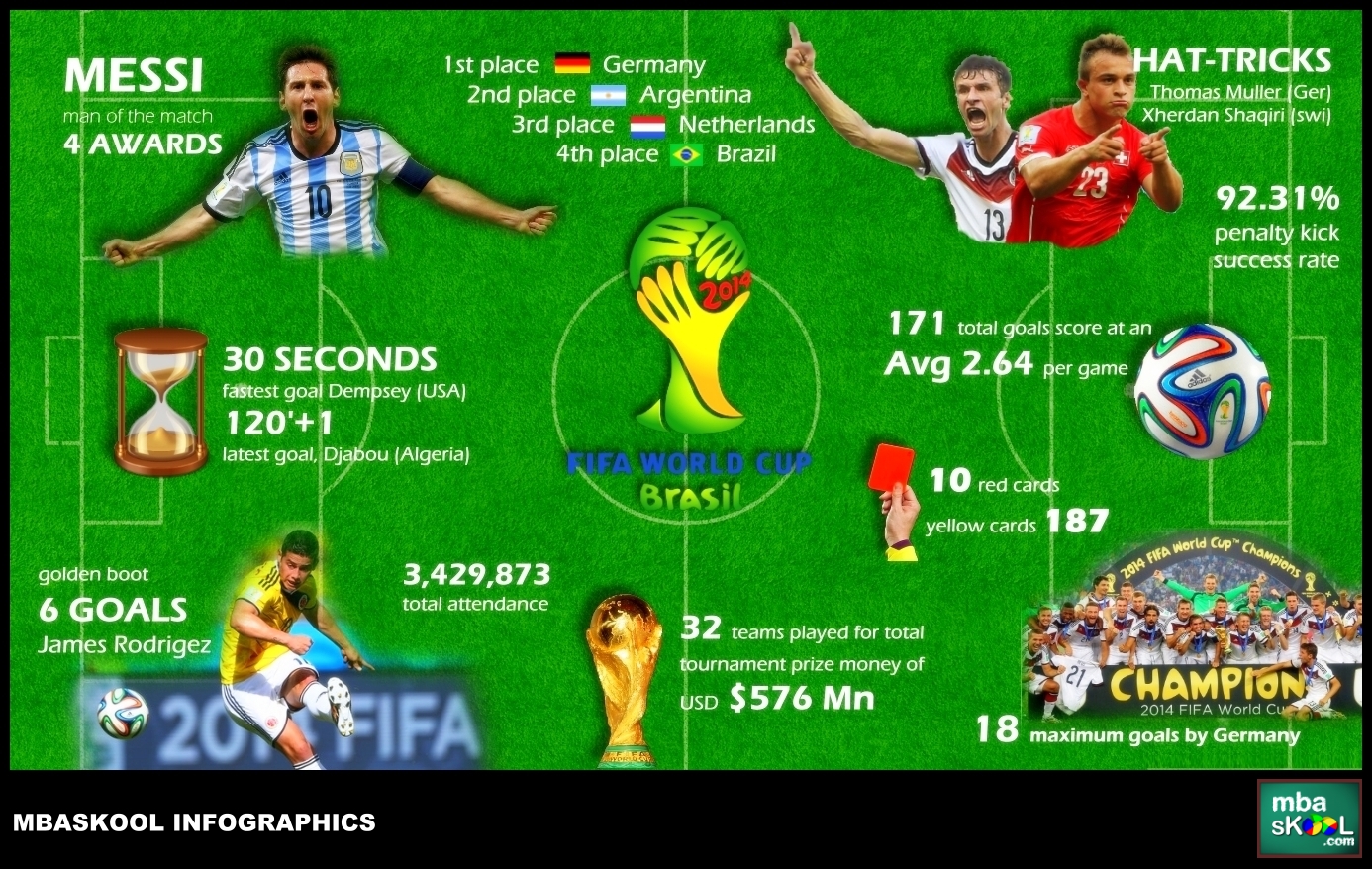 World Cup 2014 Statistics Infographics MBA SkoolStudy.Learn.Share.