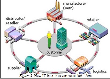 Role Of Information Technology In Supply Chain Optimization | MBA Skool