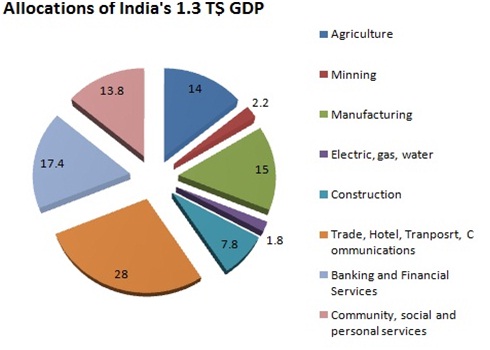 Gdp In India Chart