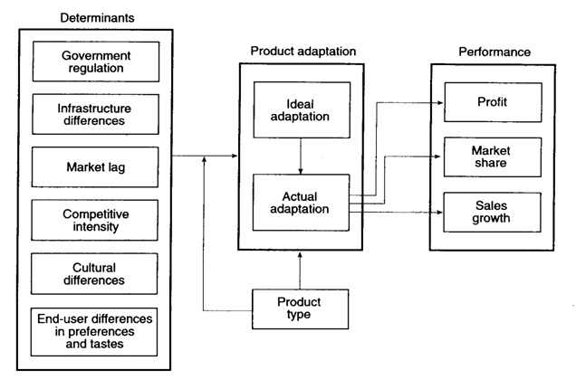Product Modification Examples / Marketing 300 > ... > Flashcards > Chapter 11 | StudyBlue / As another example, according to study.com, mcdonald's implemented a mcveggie burger specifically in india to cater to the fact that vegetarianism prevails in india.